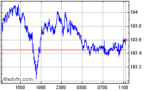 British Pound - Japanese Yen Intraday Forex Chart